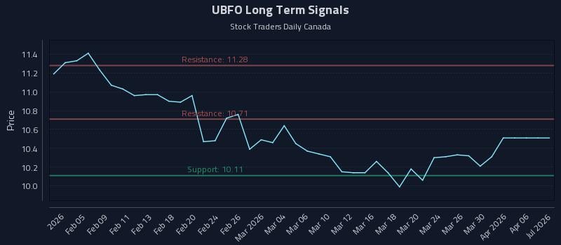 UBFO Long Term Analysis for August 3 2026 UBFO Long Term Analysis for August 3 2026