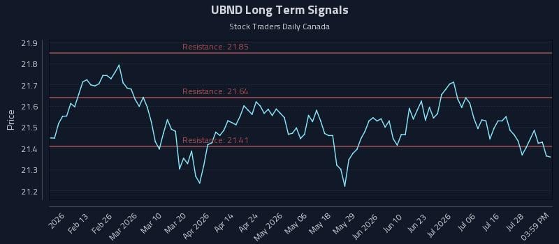 UBND Long Term Analysis for August 3 2026
