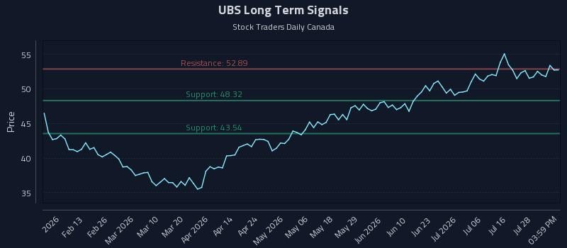 UBS Long Term Analysis for August 3 2026