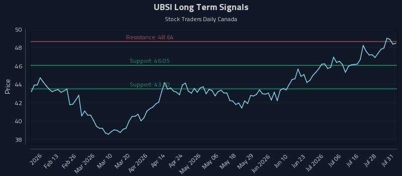 UBSI Long Term Analysis for August 3 2026