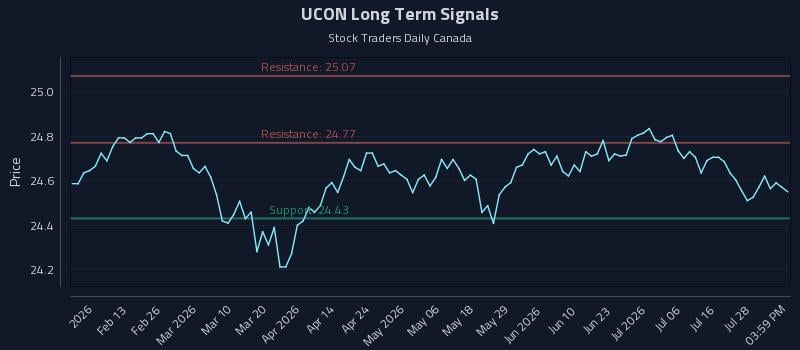 UCON Long Term Analysis for August 3 2026 UCON Long Term Analysis for August 3 2026