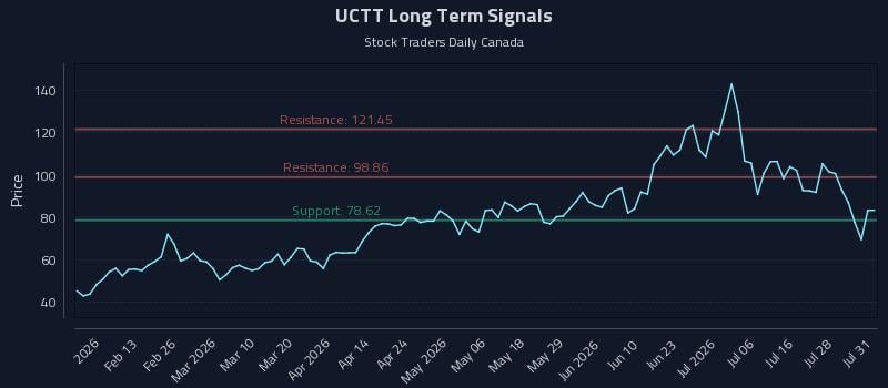 UCTT Long Term Analysis for August 3 2026 UCTT Long Term Analysis for August 3 2026