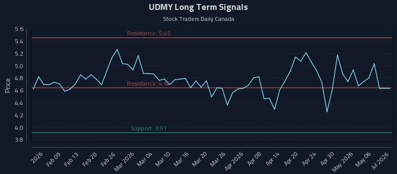 UDMY Long Term Analysis for August 3 2026