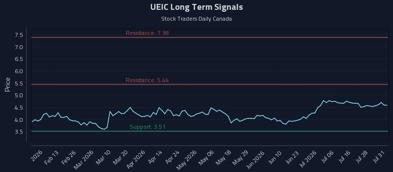 UEIC Long Term Analysis for August 3 2026
