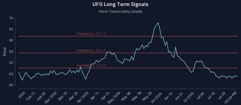 UFO Long Term Analysis for August 3 2026