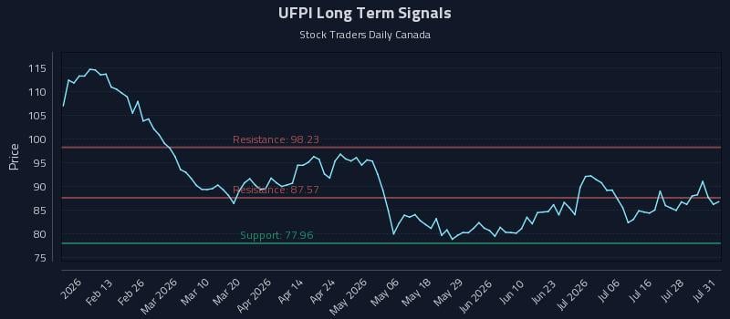 UFPI Long Term Analysis for August 3 2026
