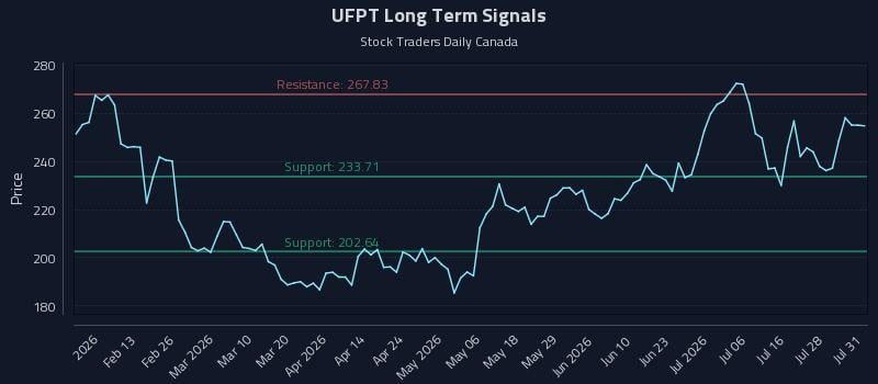 UFPT Long Term Analysis for August 3 2026