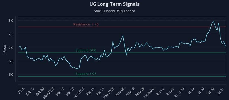 UG Long Term Analysis for August 3 2026 UG Long Term Analysis for August 3 2026