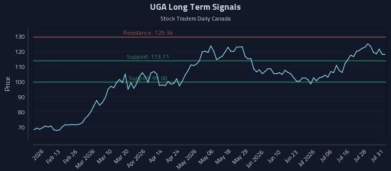 UGA Long Term Analysis for August 3 2026