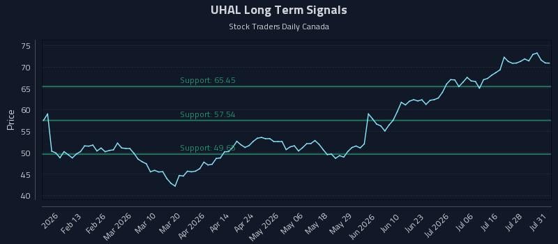 UHAL Long Term Analysis for August 3 2026 UHAL Long Term Analysis for August 3 2026