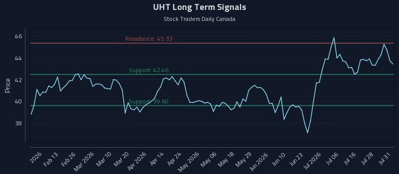 UHT Long Term Analysis for August 3 2026 UHT Long Term Analysis for August 3 2026