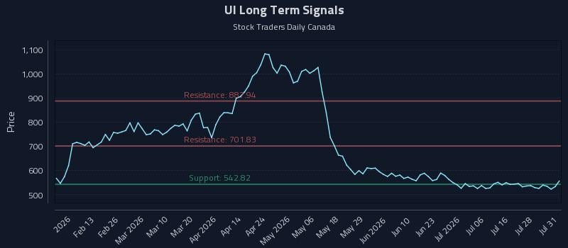 UI Long Term Analysis for August 3 2026 UI Long Term Analysis for August 3 2026