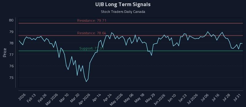 UJB Long Term Analysis for August 3 2026