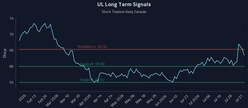 UL Long Term Analysis for August 3 2026 UL Long Term Analysis for August 3 2026