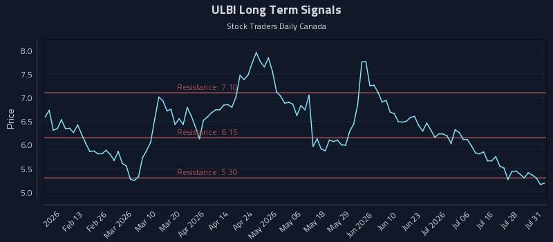 ULBI Long Term Analysis for August 3 2026 ULBI Long Term Analysis for August 3 2026