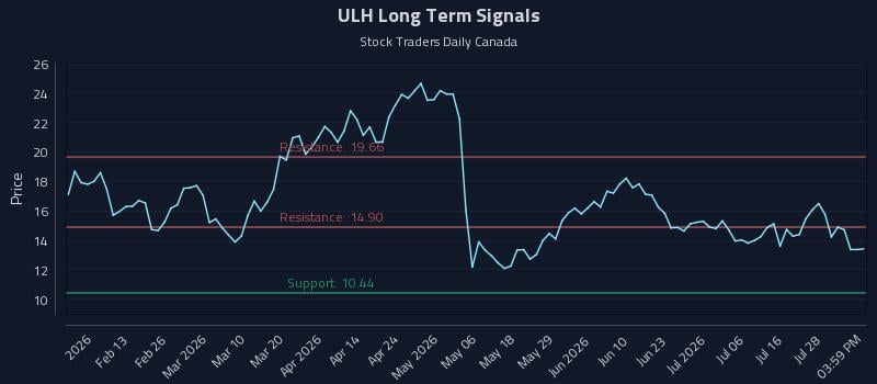 ULH Long Term Analysis for August 3 2026 ULH Long Term Analysis for August 3 2026
