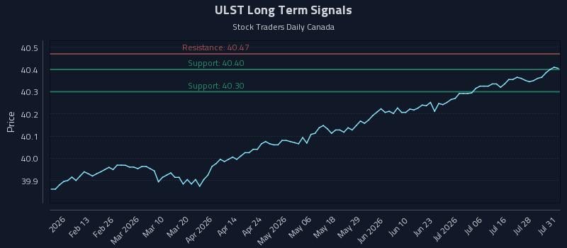 ULST Long Term Analysis for August 3 2026