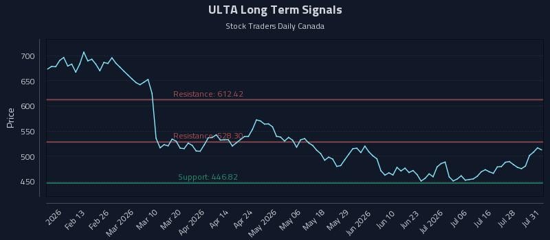 ULTA Long Term Analysis for August 3 2026 ULTA Long Term Analysis for August 3 2026