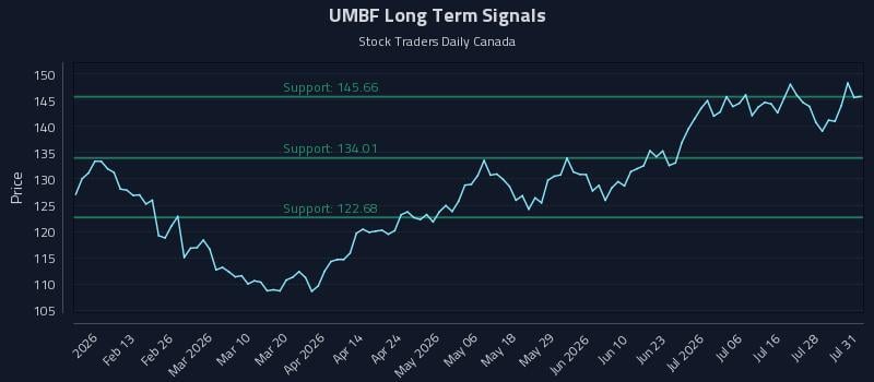UMBF Long Term Analysis for August 3 2026 UMBF Long Term Analysis for August 3 2026