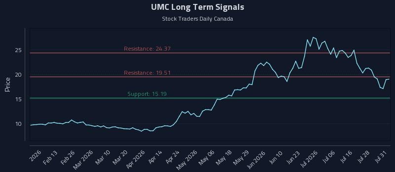 UMC Long Term Analysis for August 3 2026 UMC Long Term Analysis for August 3 2026