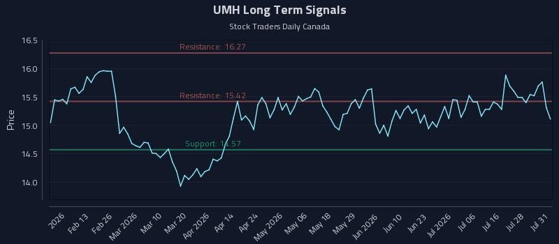 UMH Long Term Analysis for August 3 2026 UMH Long Term Analysis for August 3 2026