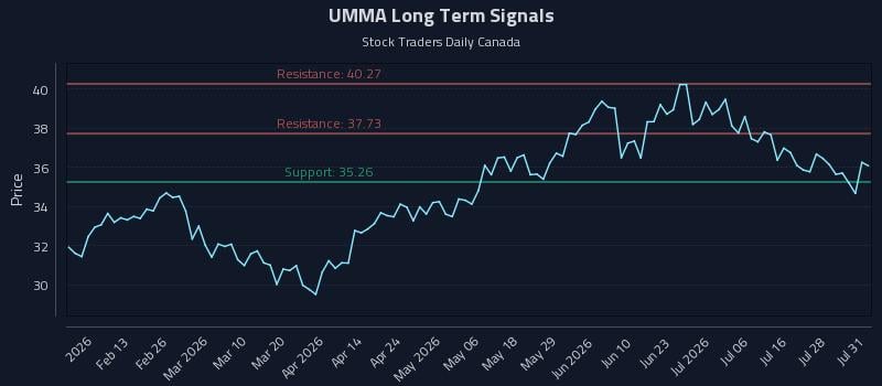UMMA Long Term Analysis for August 3 2026 UMMA Long Term Analysis for August 3 2026