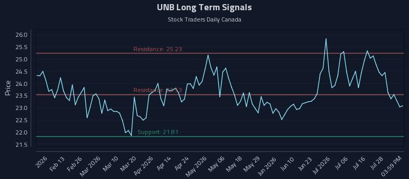 UNB Long Term Analysis for August 3 2026 UNB Long Term Analysis for August 3 2026