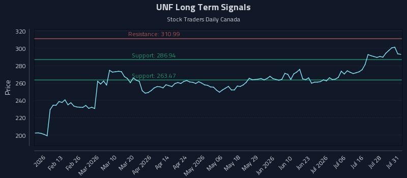 UNF Long Term Analysis for August 3 2026 UNF Long Term Analysis for August 3 2026