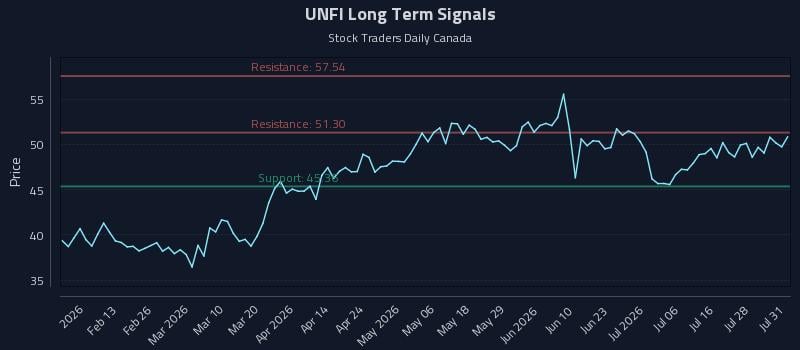 UNFI Long Term Analysis for August 3 2026 UNFI Long Term Analysis for August 3 2026
