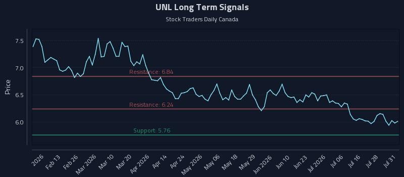 UNL Long Term Analysis for August 3 2026