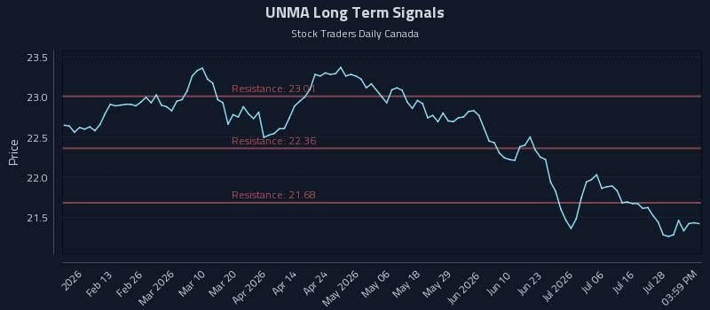 UNMA Long Term Analysis for August 3 2026 UNMA Long Term Analysis for August 3 2026