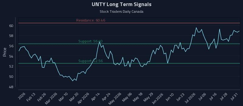 UNTY Long Term Analysis for August 3 2026