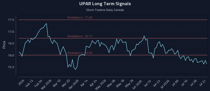 UPAR Long Term Analysis for August 3 2026 UPAR Long Term Analysis for August 3 2026