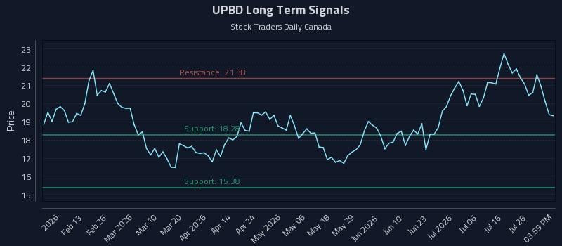 UPBD Long Term Analysis for August 3 2026 UPBD Long Term Analysis for August 3 2026