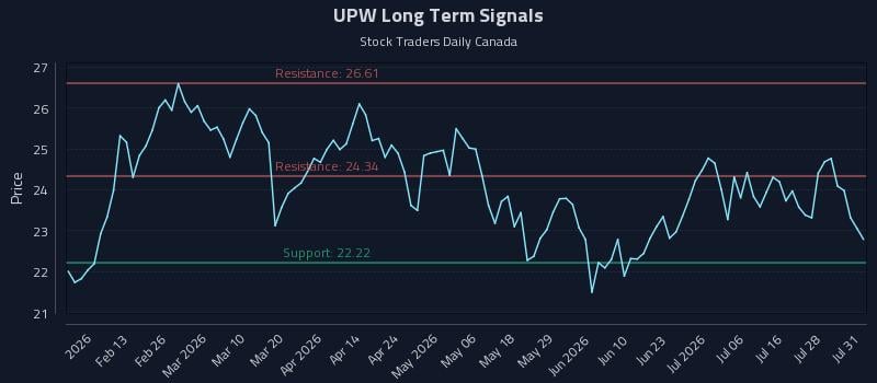 UPW Long Term Analysis for August 3 2026 UPW Long Term Analysis for August 3 2026