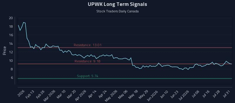 UPWK Long Term Analysis for August 3 2026 UPWK Long Term Analysis for August 3 2026