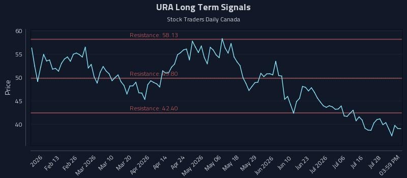 URA Long Term Analysis for August 3 2026 URA Long Term Analysis for August 3 2026