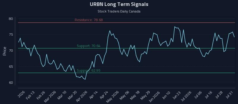 URBN Long Term Analysis for August 3 2026 URBN Long Term Analysis for August 3 2026
