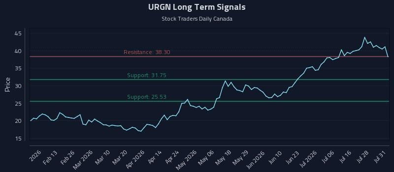 URGN Long Term Analysis for August 3 2026 URGN Long Term Analysis for August 3 2026