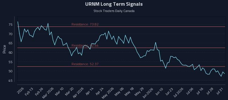 URNM Long Term Analysis for August 3 2026 URNM Long Term Analysis for August 3 2026