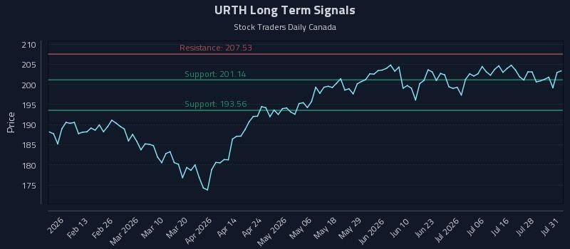 URTH Long Term Analysis for August 3 2026