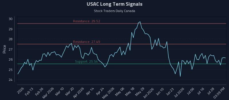 USAC Long Term Analysis for August 3 2026 USAC Long Term Analysis for August 3 2026