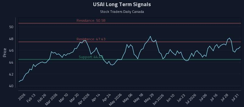 USAI Long Term Analysis for August 3 2026