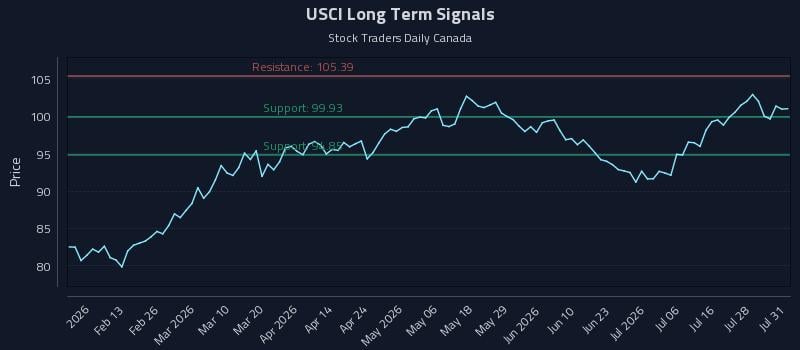 USCI Long Term Analysis for August 3 2026