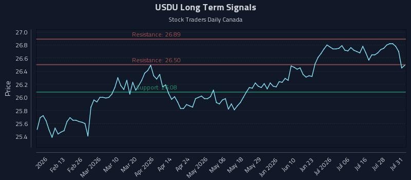 USDU Long Term Analysis for August 3 2026 USDU Long Term Analysis for August 3 2026