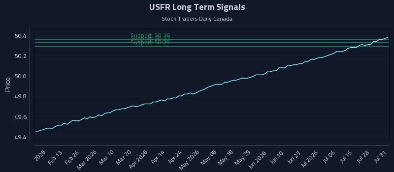 USFR Long Term Analysis for August 3 2026 USFR Long Term Analysis for August 3 2026