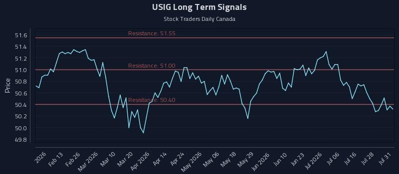 USIG Long Term Analysis for August 3 2026 USIG Long Term Analysis for August 3 2026