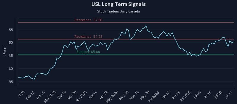 USL Long Term Analysis for August 3 2026