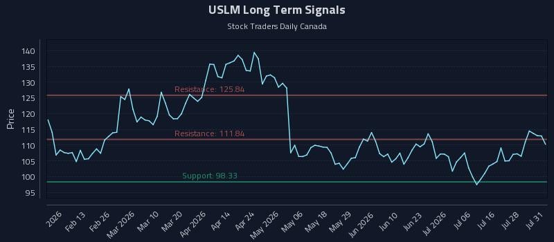 USLM Long Term Analysis for August 3 2026 USLM Long Term Analysis for August 3 2026