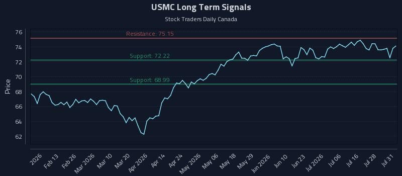 USMC Long Term Analysis for August 3 2026 USMC Long Term Analysis for August 3 2026